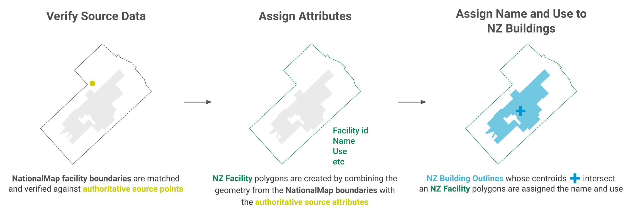an overview of the NZ Facilities creation process